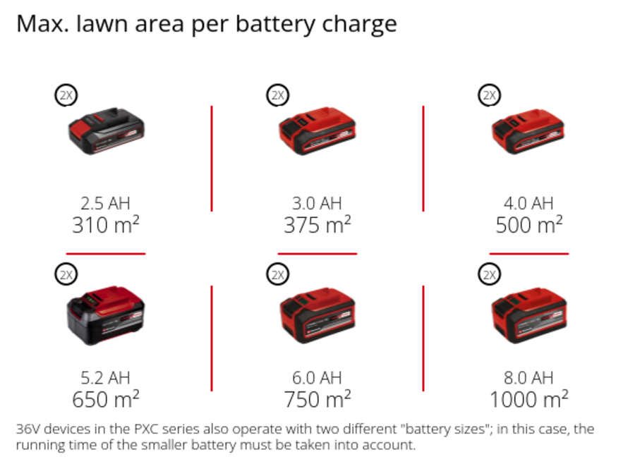 Graphic: Max. lawn area per battery charge, 2 x 2,5 Ah - 310 m², 2 x 3,0 Ah - 375 m², 2 x 4,0 Ah - 500 m², 2 x 5,2 Ah - 650 m², 2 x 6,0 Ah - 750 m², 2 x 8,0 Ah - 1000 m², 36V devices in the PXC series also operate with two different "battery sizes"; in this case, the running time of the smaller battery must be taken into account.